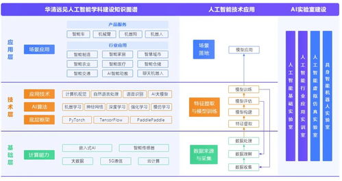 華清遠見AI人工智能專業(yè)實驗室建設方案 以產(chǎn)業(yè)應用驅(qū)動高校教學實訓變革