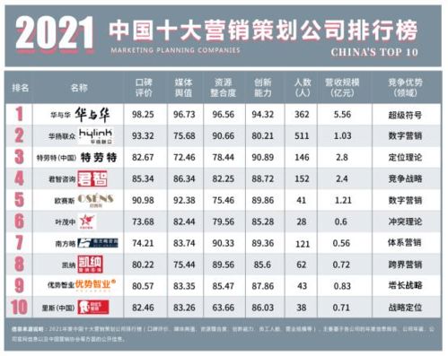2021年中國(guó)十大營(yíng)銷策劃公司總排行榜 洞察市場(chǎng)脈搏，引領(lǐng)品牌增長(zhǎng)